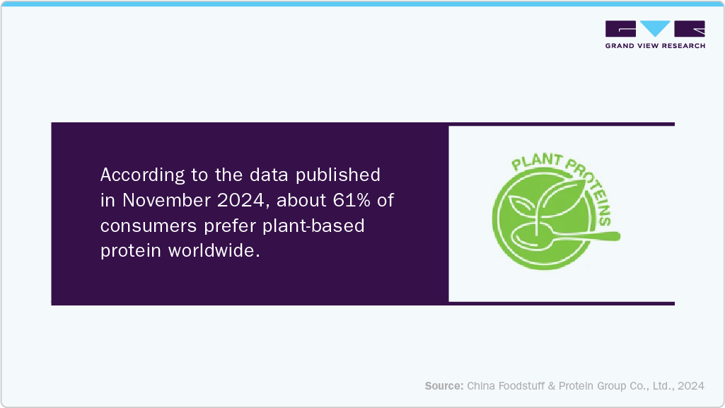 consumers prefer plant-based protein worldwide consumers prefer plant-based protein worldwide