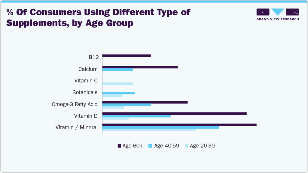 % of consumers using different type of supplements, by age group % of consumers using different type of supplements, by age group