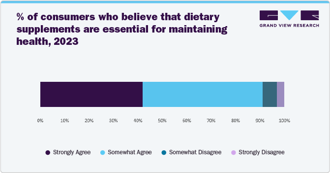 % of consumers who believe that dietary supplements are essential for maintaining health, 2023 % of consumers who believe that dietary supplements are essential for maintaining health, 2023