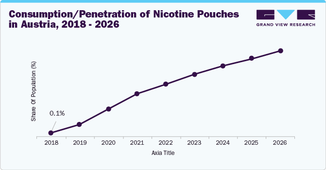 Consumption/Penetration of Nicotine Pouches in Austria, 2018 - 2026 Consumption/Penetration of Nicotine Pouches in Austria, 2018 - 2026
