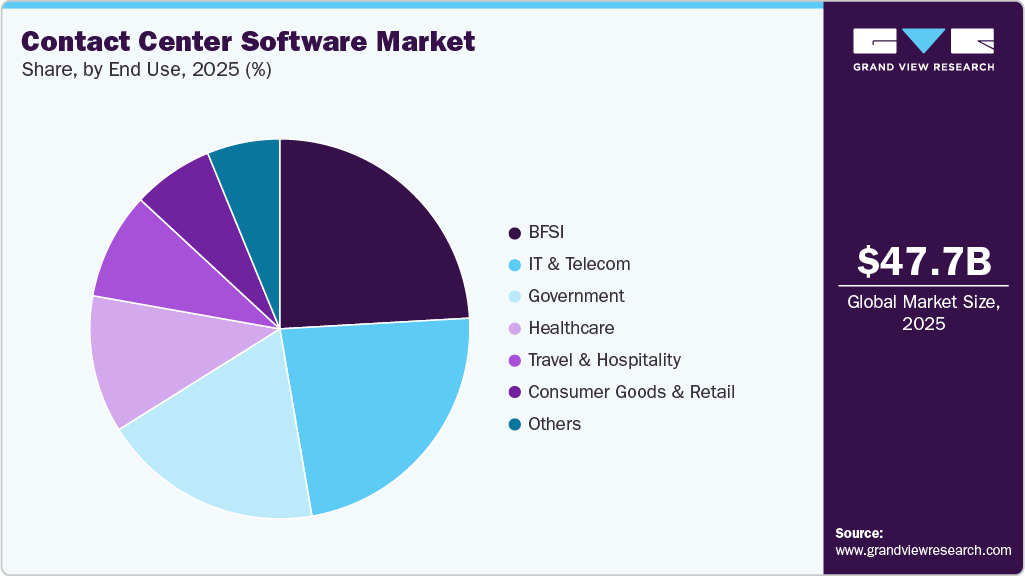 Contact Center Software Market Share Contact Center Software Market Share