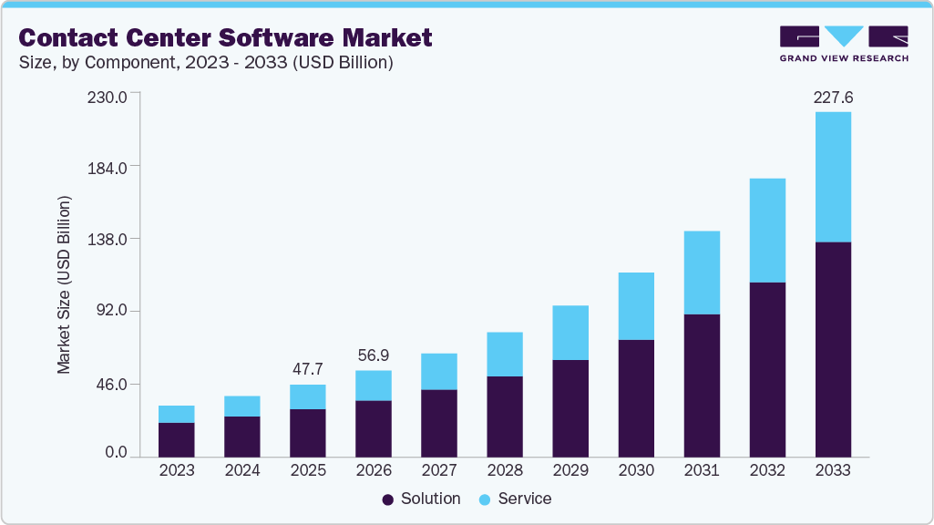 Contact center software market size and growth forecast (2023-2033) Contact center software market size and growth forecast (2023-2033)