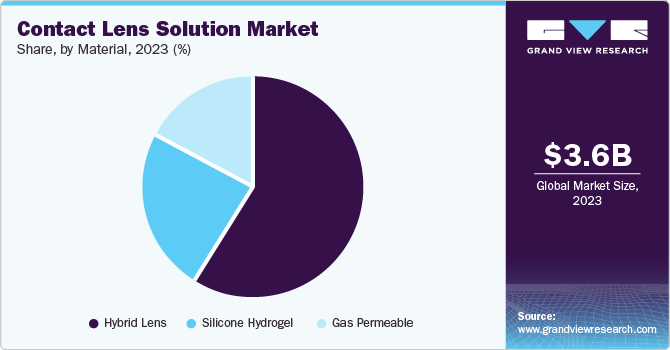 Contact Lens Solution Market Share, by Material, 2023 (%)