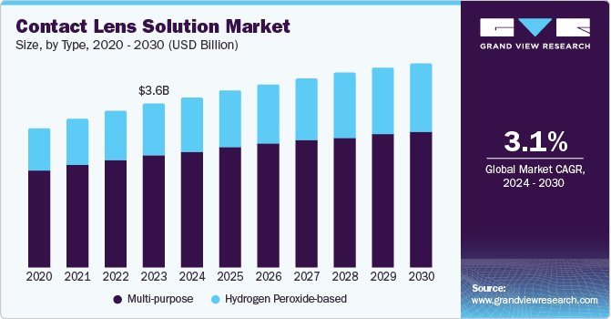 Contact Lens Solution Market Size, by Type, 2020 - 2030 (USD Billion)