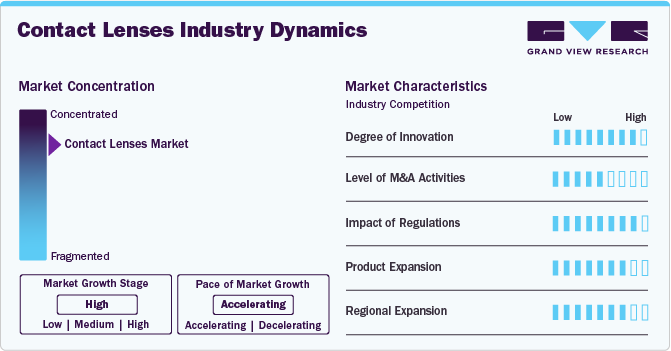 Contact Lenses Industry Dynamics