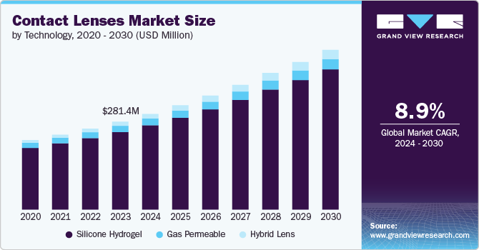 Contact Lenses Market Size, 2024 - 2030