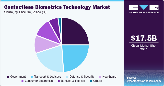 Contactless Biometrics Technology Market Share, By End-use, 2024 (%)