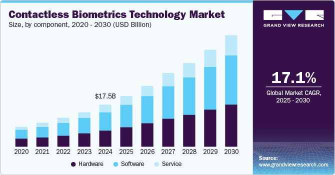 Contactless Biometrics Technology Market Size, By Component, 2020 - 2030 (USD Billion)