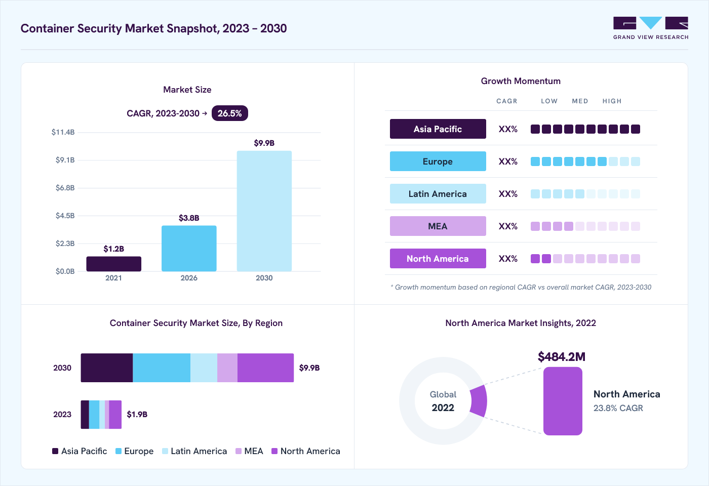 Container security market overview: Grand View Research estimates the global market size at USD 1.5 billion in 2022, projected to grow from USD 3.8 billion in 2026 to USD 9.9 billion by 2030 at a 26.5% CAGR, with regional growth momentum.