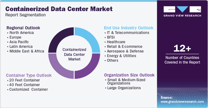 Containerized Data Center Market Report Segmentation