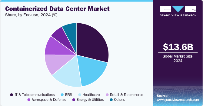 Containerized Data Center Market Share, by End-use, 2024 (%)