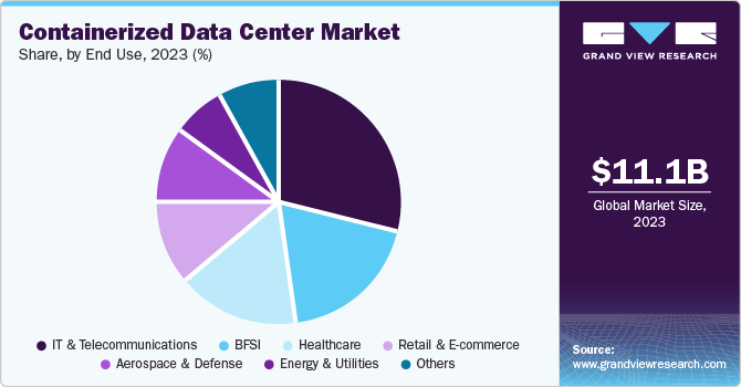 Containerized Data Center Market share and size, 2023