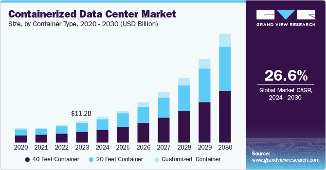 Containerized Data Center Market size and growth rate, 2024 - 2030