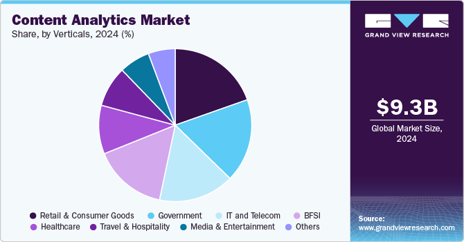 Content Analytics Market Share, By Verticals, 2024 (%)