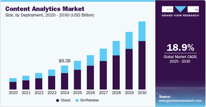 Content Analytics Market Size, By Deployment, 2020 - 2030 (USD Billion)