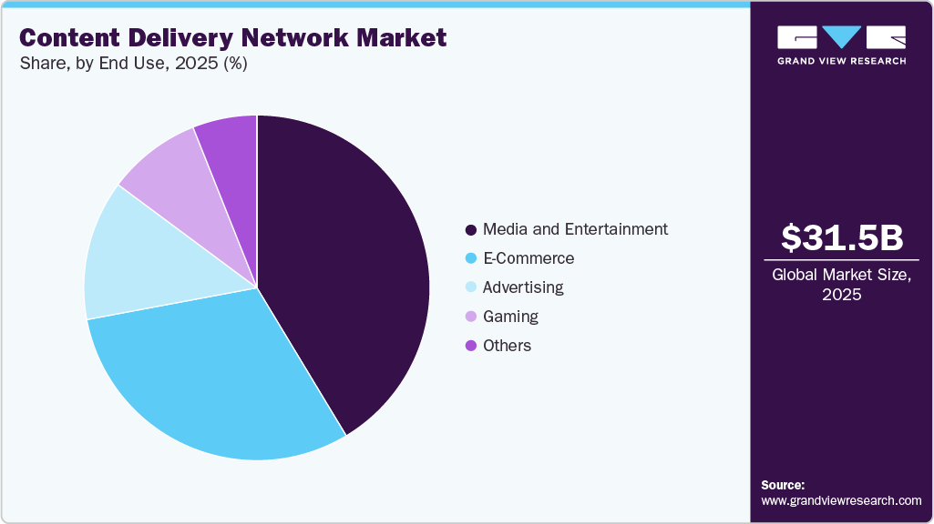 Content Delivery Network Market Share Content Delivery Network Market Share
