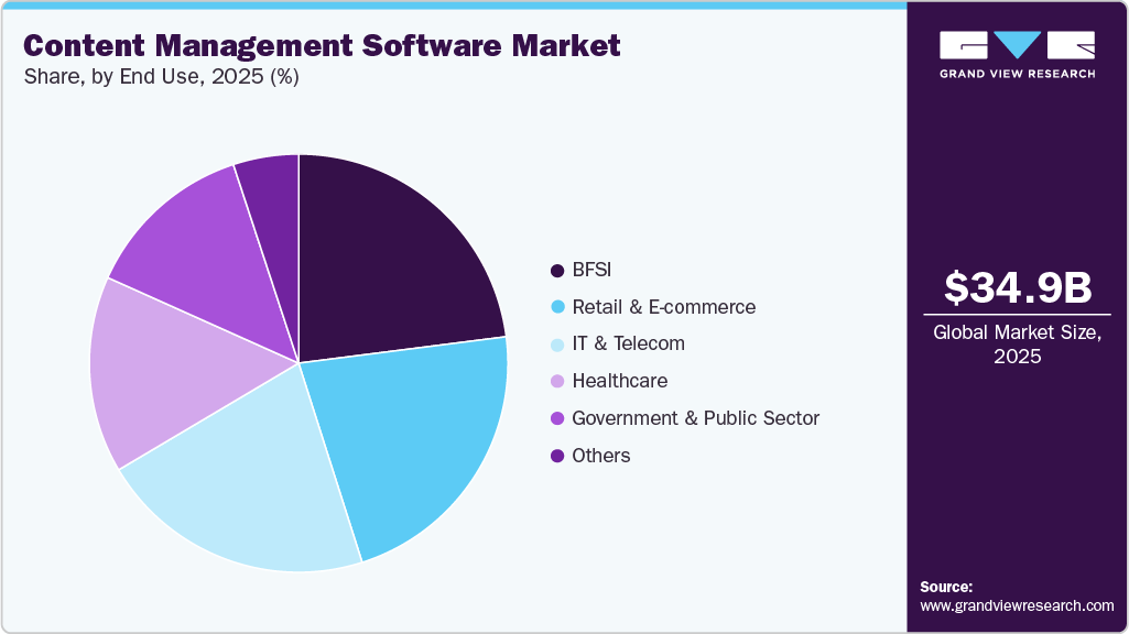 Content Management Software Market Share Content Management Software Market Share