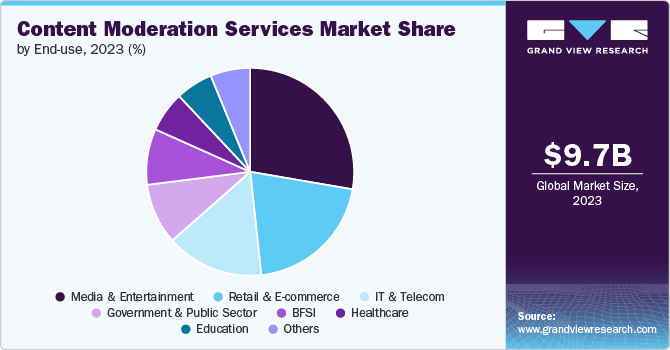 Content Moderation Services Market Share by End-use, 2023 (%)