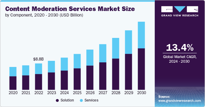 Content Moderation Services Market Size by Component, 2020 – 2030 (USD Billion)