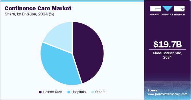 Continence Care Market Share, by End-use, 2024 (%)