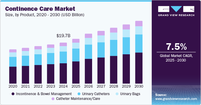 Continence Care Market Size, By Product, 2020 - 2030 (USD Billion)