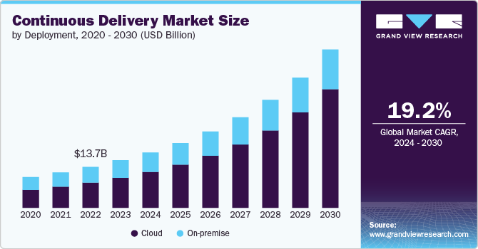 Continuous Delivery Market Size by Deployment, 2020 - 2030 (USD Billion)