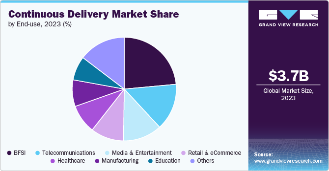 Continuous Delivery Market Share by End-use, 2023 (%)