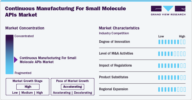 Continuous Manufacturing For Small Molecule APIs Industry Dynamics