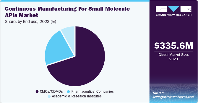 Continuous Manufacturing For Small Molecule APIs Market Share, By End Use, 2023 (%)