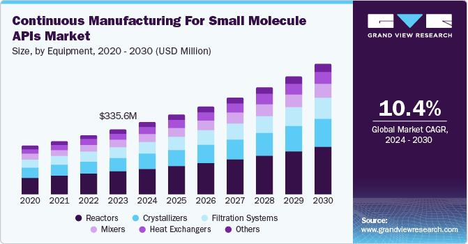 Continuous Manufacturing For Small Molecule APIs Market Size, by Equipment, 2020 – 2030 (USD Million)