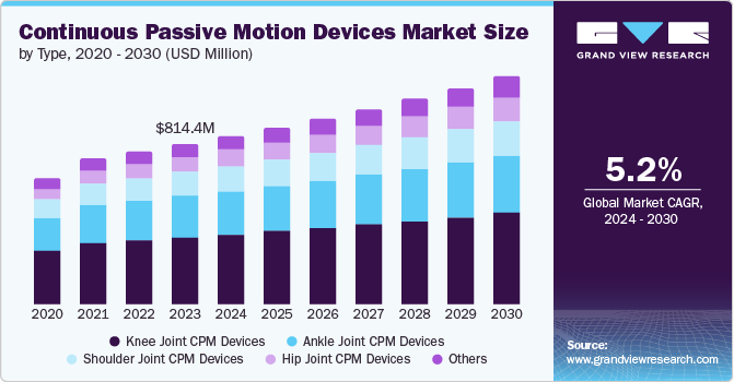 Continuous Passive Motion Devices Market Size by Type, 2020 - 2030 (USD Million)