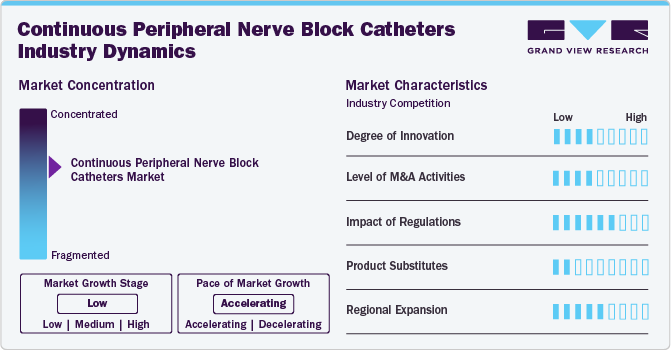 Continuous Peripheral Nerve Block Catheters Industry Dynamics