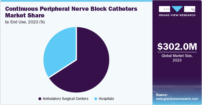 Continuous Peripheral Nerve Block Catheters Market Share by End Use, 2023 (%)