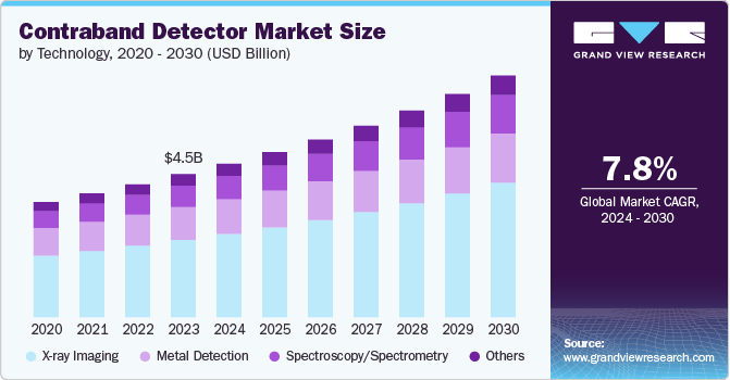 Contraband Detector Market size and growth rate, 2024 - 2030