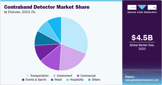 Contraband Detector Market share and size, 2023