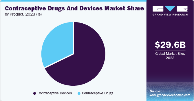 Contraceptive Drugs And Devices Market Share by Product, 2023 (%)