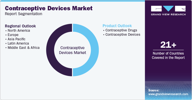 Contraceptive Market Report Segmentation