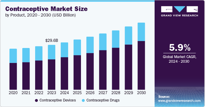 Contraceptive Market size and growth rate, 2024 - 2030