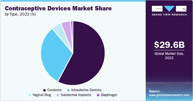 Contraceptive Market share and size, 2023