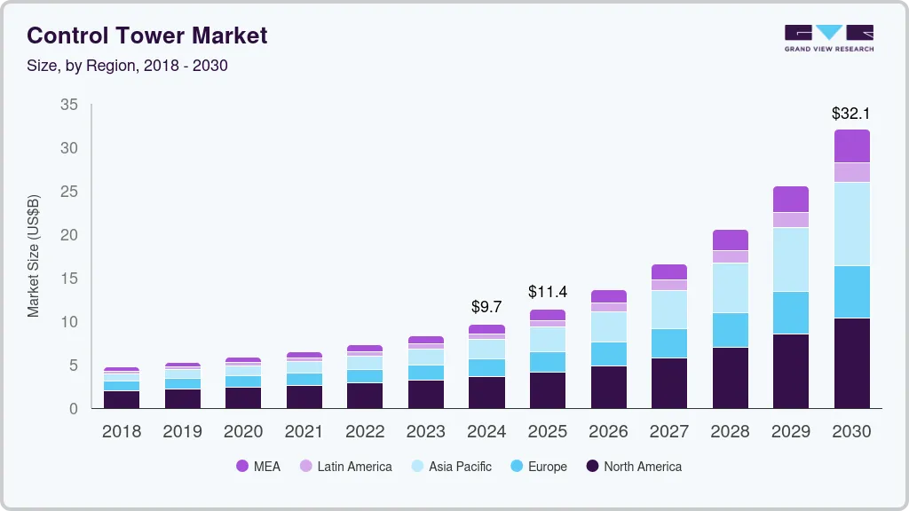 Control tower market size by region, and growth forecast (2025-2030) Control tower market size by region, and growth forecast (2025-2030)
