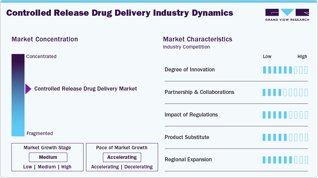 Controlled Release Drug Delivery Industry Dynamics Controlled Release Drug Delivery Industry Dynamics