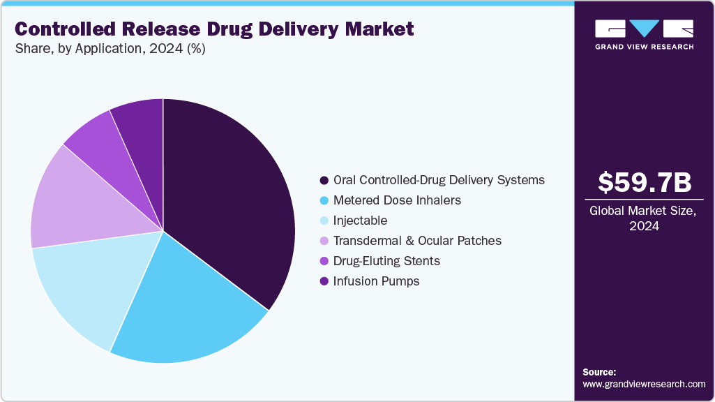 Controlled Release Drug Delivery Market Share Controlled Release Drug Delivery Market Share