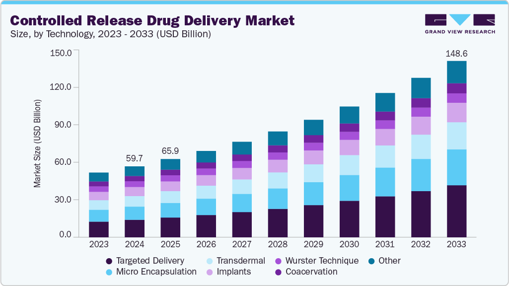Controlled release drug delivery market size and growth forecast (2023-2033) Controlled release drug delivery market size and growth forecast (2023-2033)