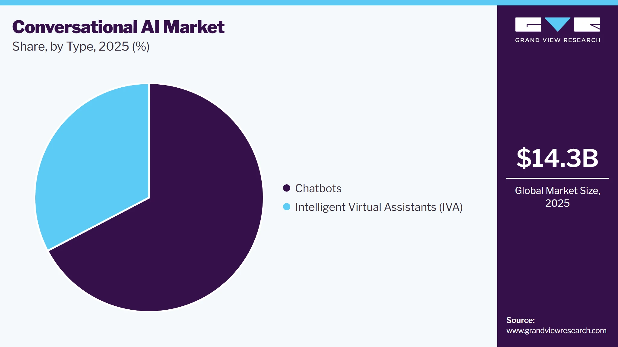Conversational AI Market Share Conversational AI Market Share