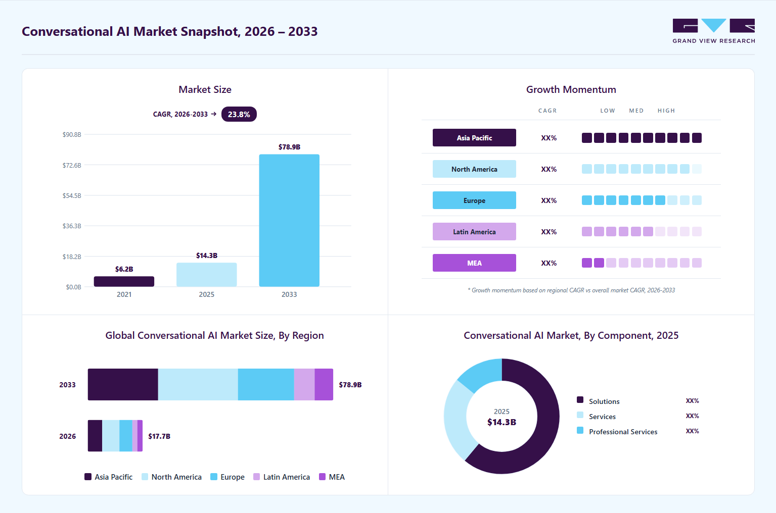 Conversational AI market overview: Grand View Research estimates the global market size at USD 17.6 billion in 2026, projected to grow from USD 17.6 billion in 2026 to USD 78.9 billion by 2033 at a 23.8% CAGR, with regional growth momentum.