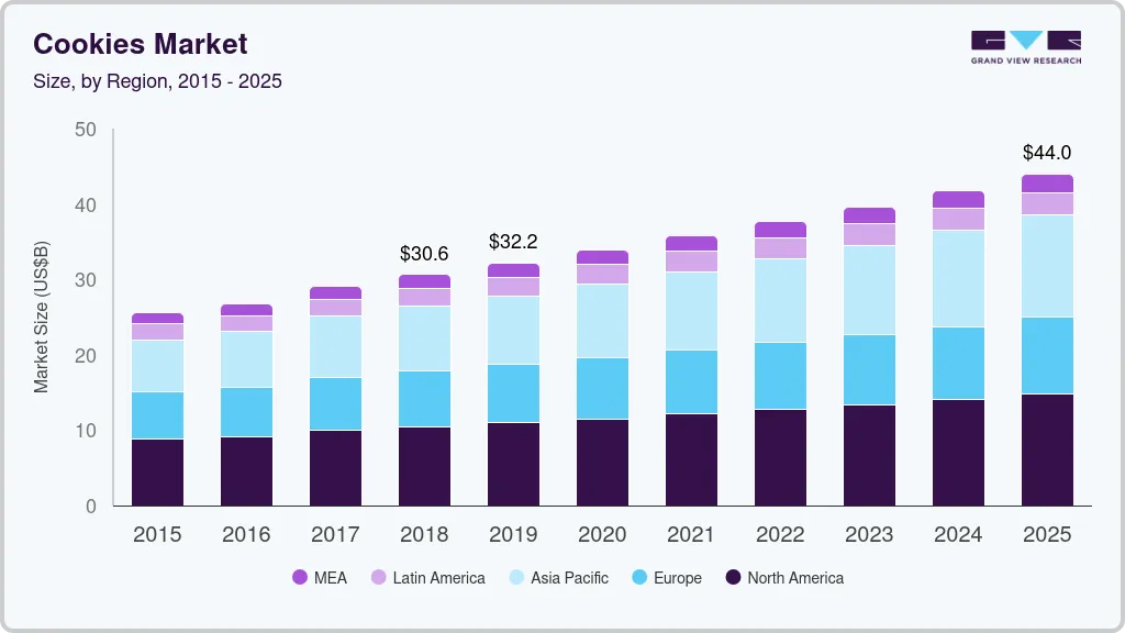 Cookies market size by region, and growth forecast (2024-2030) Cookies market size by region, and growth forecast (2024-2030)