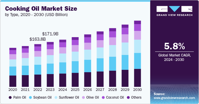 Cooking Oil Market Size, 2024 - 2030