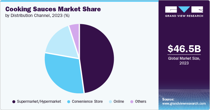 Cooking Sauces Market Share by Distribution Channel, 2023 (%)