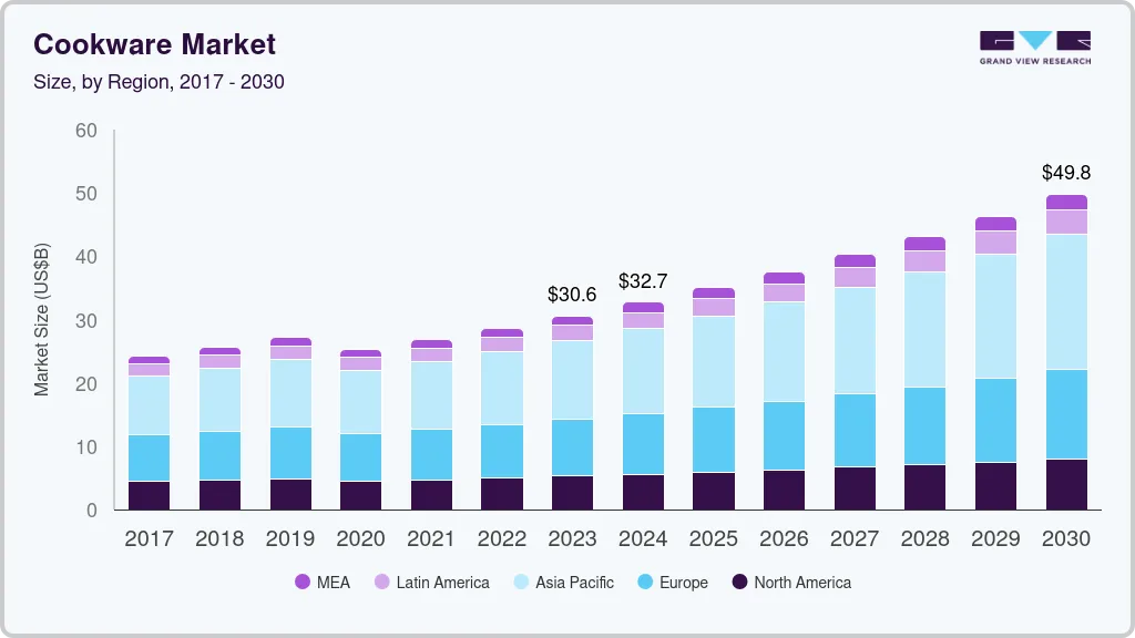 Cookware market size by region, and growth forecast (2024-2030) Cookware market size by region, and growth forecast (2024-2030)