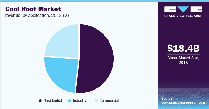 Cool roofs market share, by application, 2018 (%)
